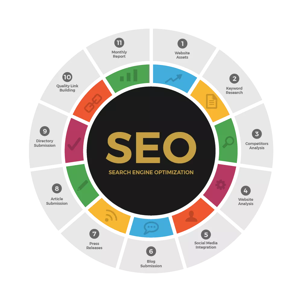 seo services Kissimmee